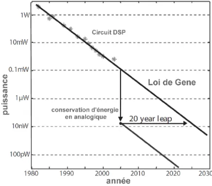 Figure 2.2 : Variation de la consommation d’énergie avec le temps ( Ellis et al. (2002), Hasler et al