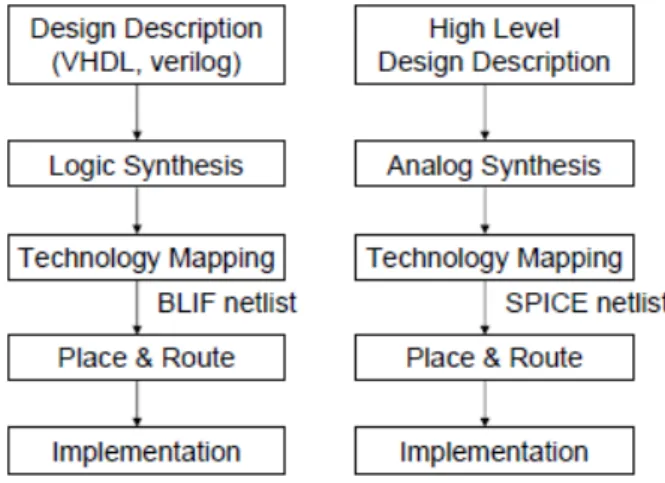 Figure 2.4 : Etapes du flot de conception physique pour FPGA et FPAA.
