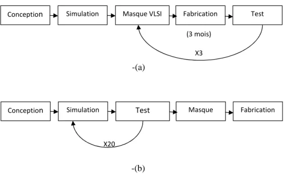 Figure 2.5 : les cycles de la conception analogique : a-traditionnelle  b-prototypage rapide à base FPAA
