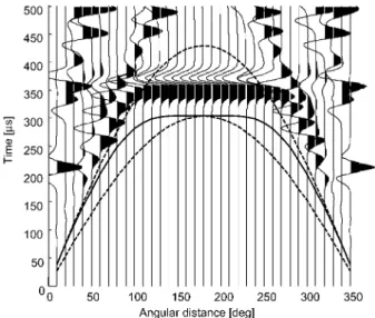 Figure 3 Synthetic seismic section for the set-up shown in Fig- Fig-ure 2a. Note that larger amplitudes in the seismograms were clipped to enhance the onsets of the first-arriving wave trains.