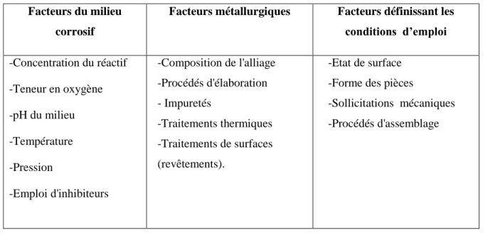 Tableau I.1 - Les principaux facteurs de corrosion. 