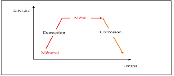 Figure I.1- Evolution de l’énergie d’un métal corrodable en fonction du temps [8]. 