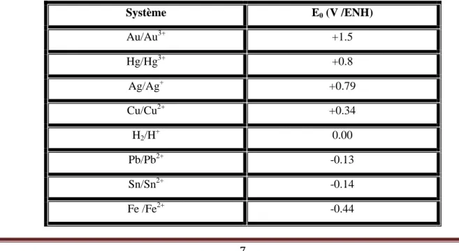 Tableau I.2-  Potentiels  standards  (f.e.m)  de  quelques  métaux,  par  rapport  à l’électrode standard à  hydrogène (E.N.H)