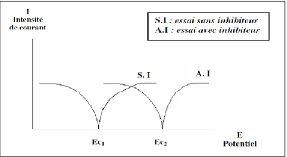 Figure II.3 - Effet de  l’inhibiteur  anodique sur la courbe de polarisation de l’acier [24]