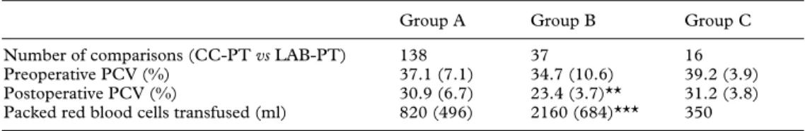 Figure 1  Bland Altman plot showing bias (mean of differences)  and precision (1.96  SD  of these differences) of prothrombin time  obtained by the CoaguChek-Plus monitor (CC-PT) compared  with prothrombin time measured with standard laboratory assays  (LA