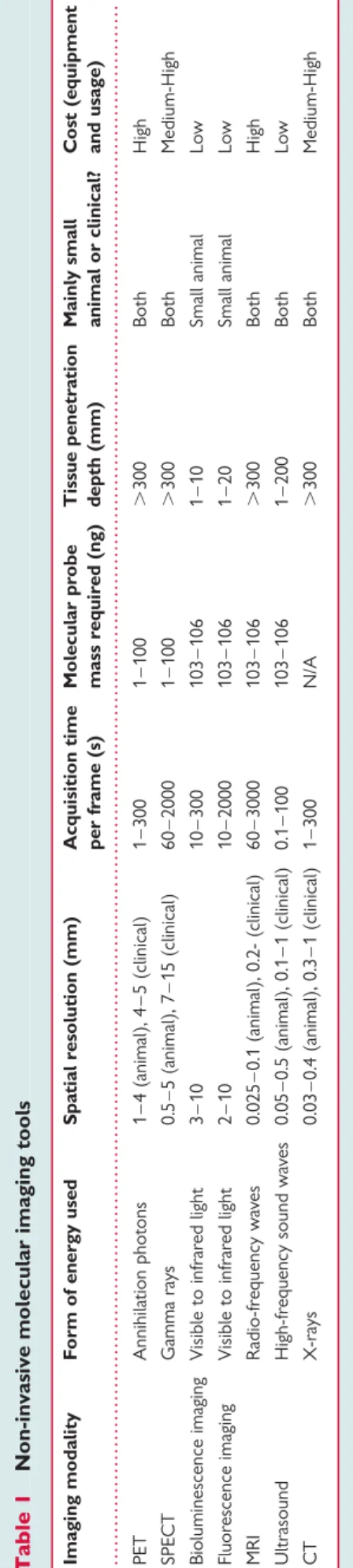 Table 1 summarizes the armamentarium of non-invasive imaging techniques available for molecular imaging