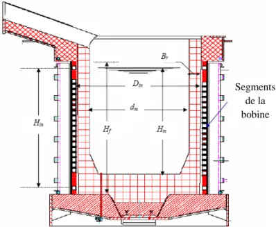 Fig 5.2 Forme géométrique d’un four à induction[9] 