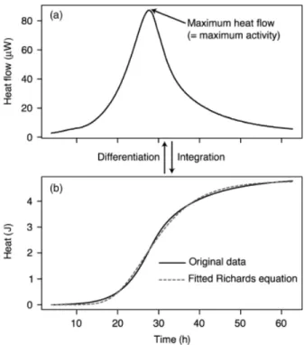 Fig. 1. Sketch showing the relationship between actual calorimetric measurements (heat flow; a) that corresponds to the microbial activity and the evolution of heat (b), which is a proxy for products resulting from oxalotrophic activity (i.e