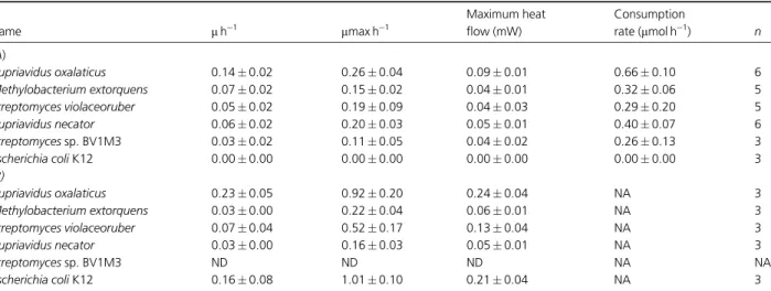 Table 2. Kinetic parameters obtained after the analysis of heat flow thermograms obtained in Angle medium with potassium oxalate (A) and nutrient agar (B) Name m h 1 mmax h 1 Maximum heatflow (mW) Consumptionrate (mmol h 1 ) n (A) Cupriavidus oxalaticus 0.