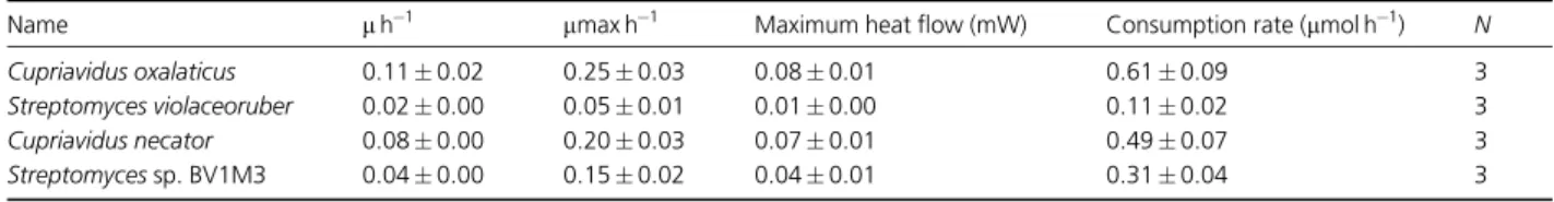 Table 3. Kinetic parameters obtained after the analysis of heat flow thermograms obtained in Angle medium with calcium oxalate