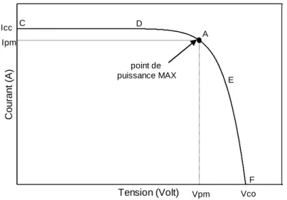 Fig 1.5. Courbe caractéristique I = f (V) d'une cellule PV 