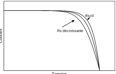 Fig 1.7. Influence de la résistance série sur la caractéristique  I-V d’un générateur photovoltaïque 