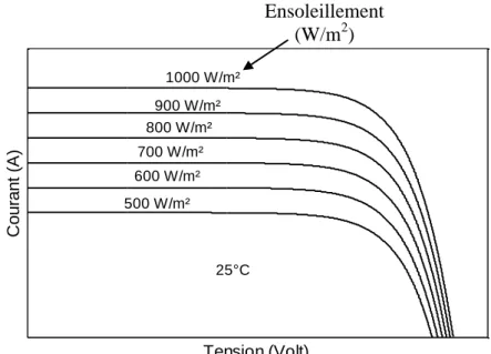 Fig 1.9. Influence de l’ensoleillement sur la caractéristique de la cellule  (Température de 25°C) 