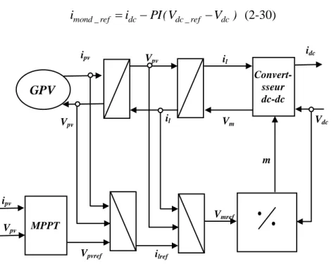 Fig 2.13. Inversion de la REM de l'adaptateur d'impédance 
