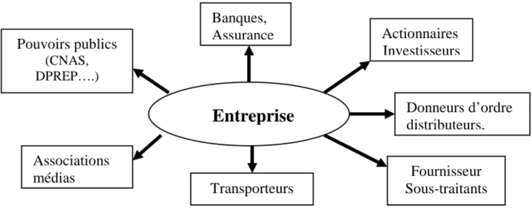 Figure II.2  Parties intéressées en relations avec l’entreprise, [96]. 