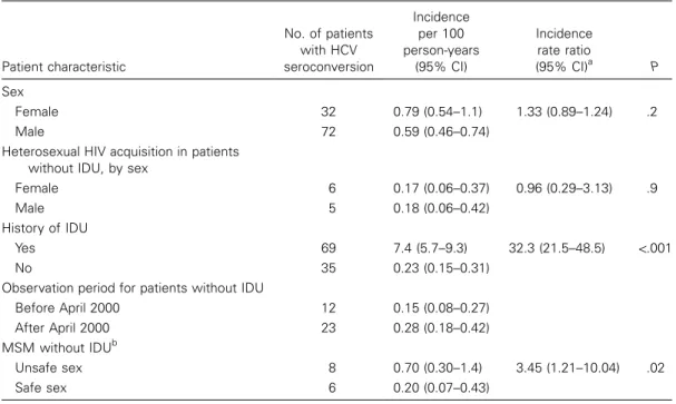 Table 2. Incidence rates of hepatitis C virus (HCV) infection among 3327 Swiss HIV Cohort Study participants with initial serological test results negative for HCV.