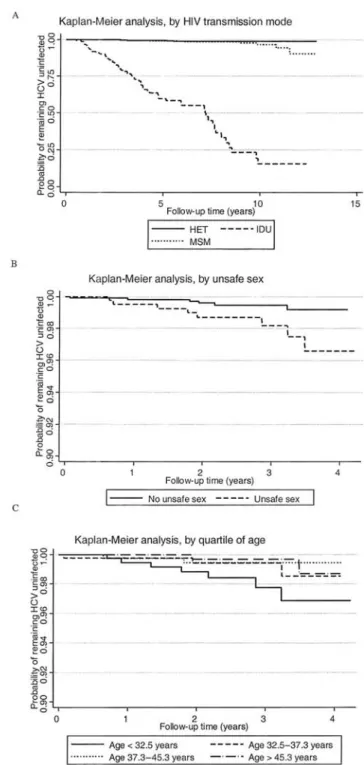 Figure 1. Kaplan-Meier estimates of probability of remaining uninfected with hepatitis C virus (HCV) in patients with initial serological test results negative for HCV according to presumed HIV transmission route (A), according to reported unsafe sex (B) a