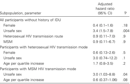 Table 3. Cox proportional hazards models for acquiring hepatitis C virus (HCV) infection for Swiss HIV Cohort Study participants with follow-up after April 2000 and without a history of injection drug use (IDU).