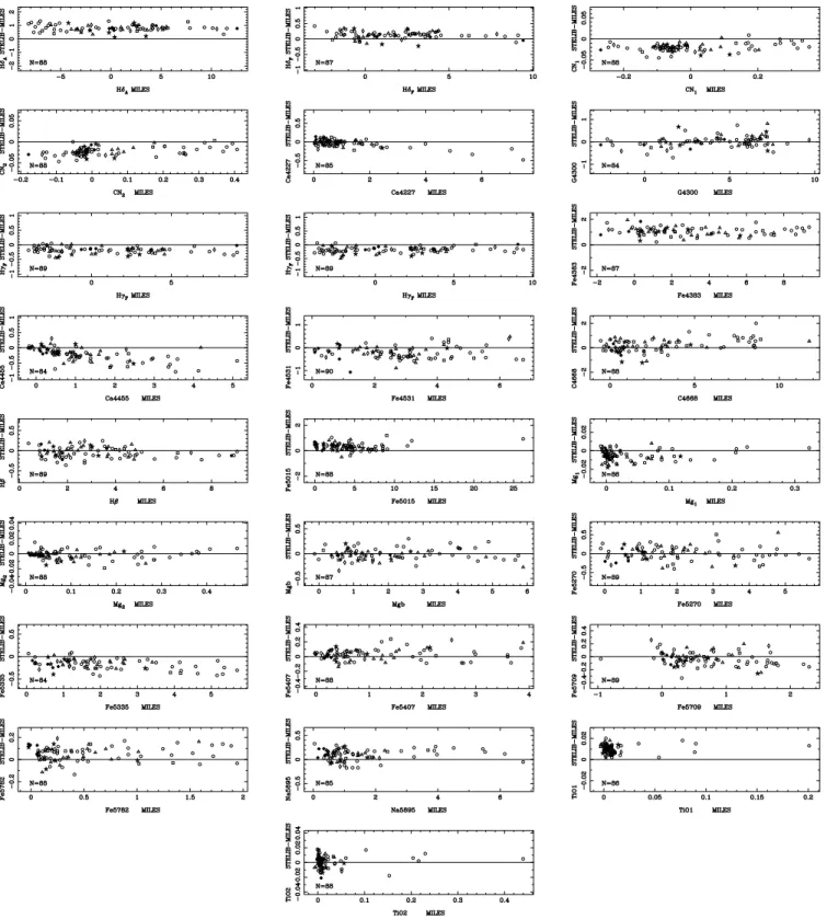 Figure 13. Differences between the Lick/IDS indices measured in MILES and STELIB spectra against MILES’ indices