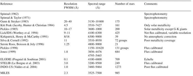 Table 1 shows some of the previous libraries in the blue spectral range with their principal characteristics