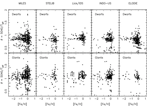Figure 2. Parameter coverage of MILES (left-hand panel) compared with other stellar libraries.