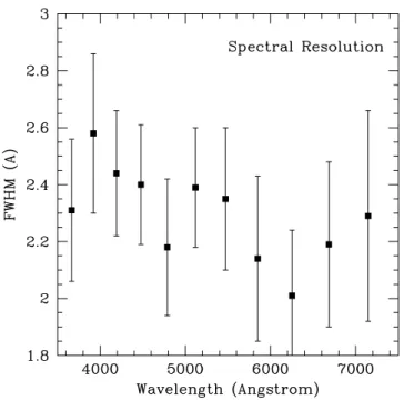 Figure 4. Mean FWHM (expressed in Å) of MILES spectra measured in 11 different spectral regions