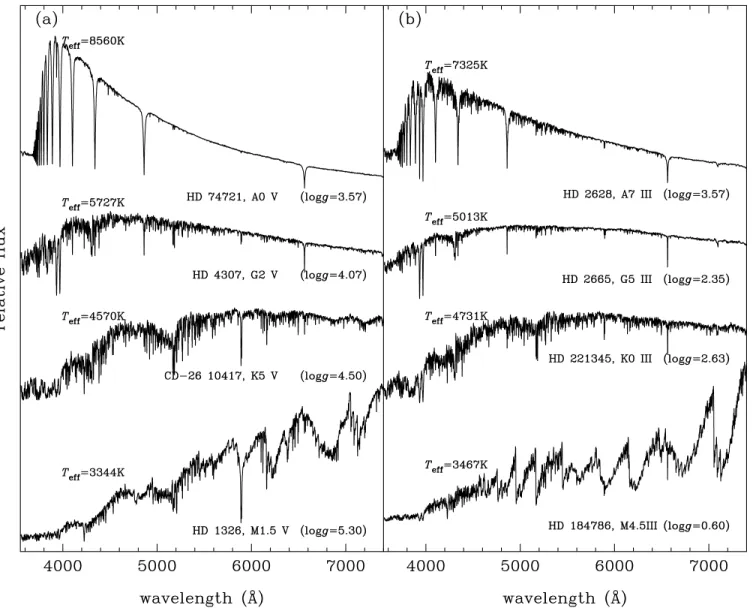 Figure 6. Sequences of spectral types for a sample of (a) dwarf and (b) giant stars from the library
