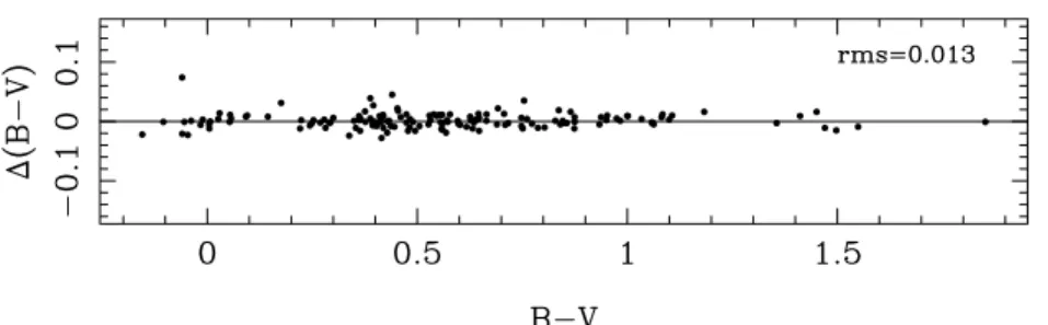 Figure 7. Internal B − V error for our repeated observations versus published (B − V) colours from Mermilliod et al