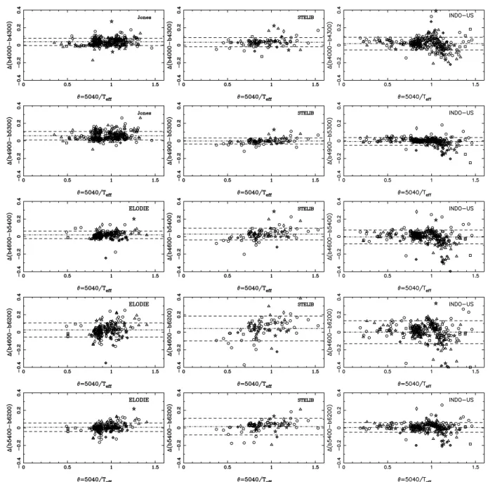 Figure 9. Residuals of the comparison of synthetic colours measured in MILES with those measured in other stellar libraries, versus θ = 5040/T eff 