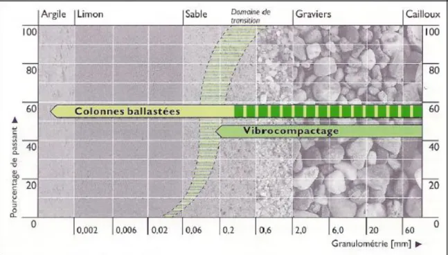 Figure 1-3 : Techniques  d’amélioration du sol par colonnes ballastées          (Document Keller) 