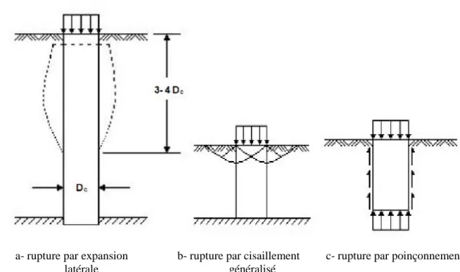 Figure 1-4 : Modes  de rupture d’une colonne isolée chargée en tête exécutée                     dans une couche compressible homogène (Datye, 1982)  a