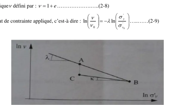 Figure 2-5 : Relation linéaire entre le volume spécifique et la contrainte effective verticale,  en échelle logarithmique 