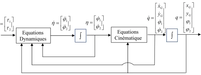 Fig. I.3 – Schéma bloc du modèle dynamique d’un robot non – holonome.