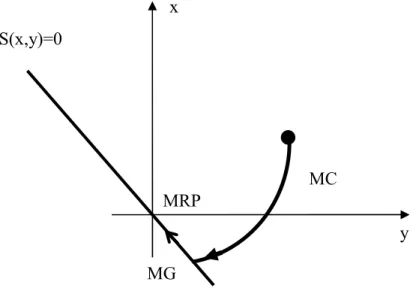 Fig. II.1 – Différents modes pour la trajectoire dans le plan de phase.