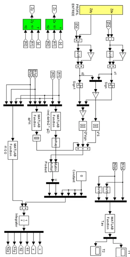 Fig. II.4 – schéma de simulation sur Matlab/Simulunk.