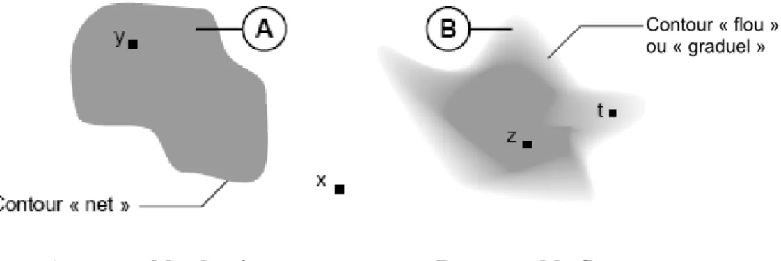 Fig. III.1 – comparaison d’un ensemble classique et d’un ensemble flou.