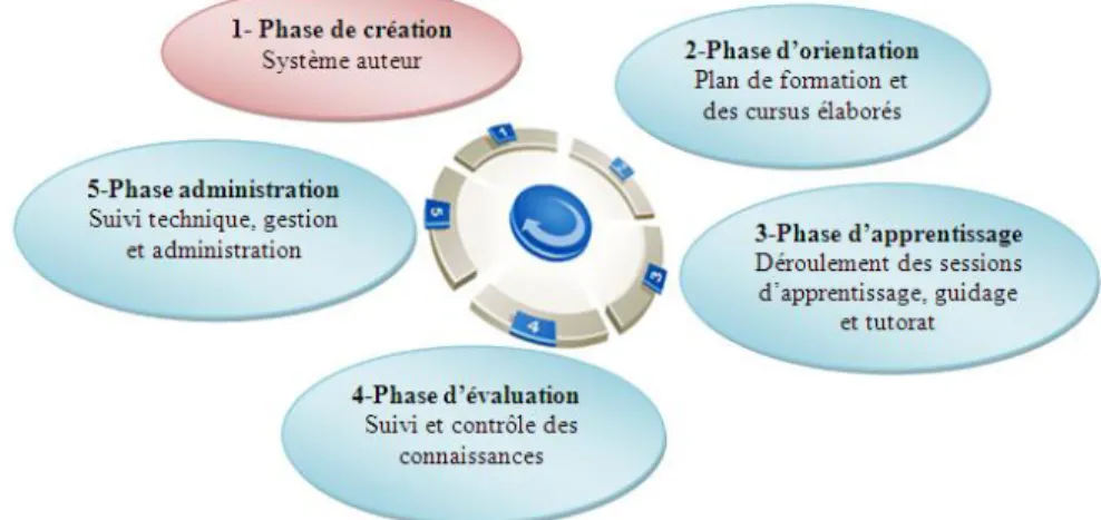Figure 2.  Cycle de processus e-learning 