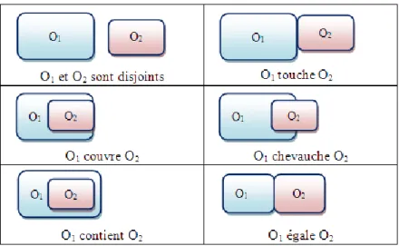 Figure 4.  Relations spatiales entre objets média O i     