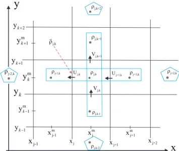 Figure 1. The staggered grid strategy: the localization of the variables in five- and nine-point finite volume discretization