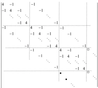 Figure 3. The real Jacobian resulting from finite volume discretization of the Poisson equation of the pressure