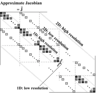 Figure 5. The coefficient matrix with its penta-block diagonal entries re- re-sulting from implicit formulation of four equations consisting of the  conti-nuity, two momentum and energy equations in two -dimensions using the staggered-grid discretization.