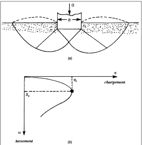 Figure I.4: rupture par cisaillement général 