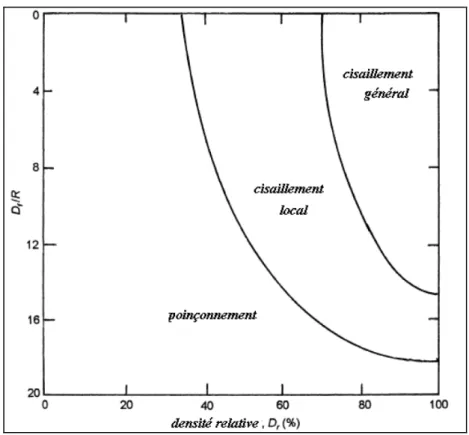 Figure I.7: nature de la rupture en fonction de la densité relative D r  et    D f  /R 