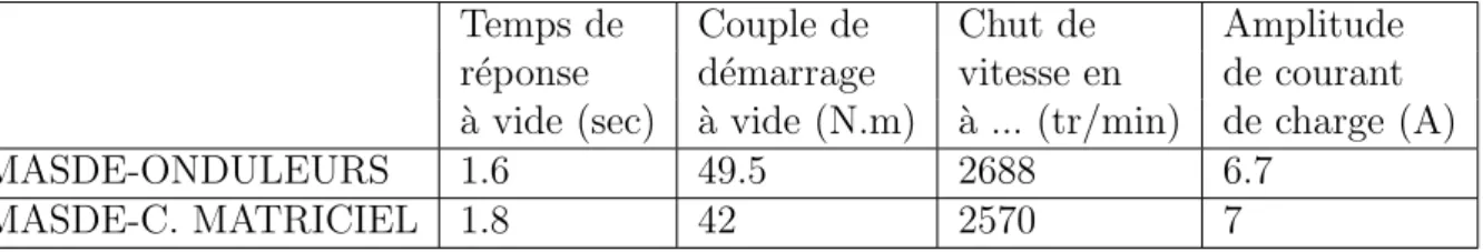 Table 2.1 – Comparaison des r´ esultats de simulation obtenus par l’alimentation de la MASDE par deux onduleurs et deux convertisseurs matriciels.