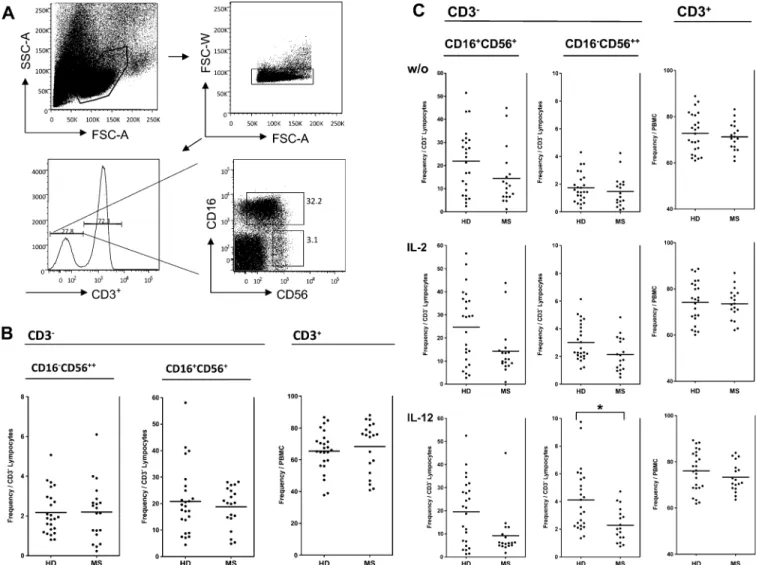Fig. 1. Impaired accumulation of CD3 CD56 bright CD16 NK cells compared with CD3 CD56 dim CD16 + NK cells and CD3 + T cells in MS patients.