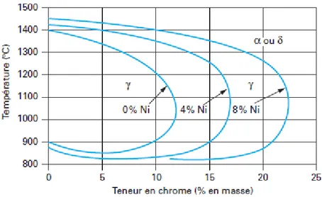 Figure II.4- diagramme de Phase fer-chrome- nikel [10] 