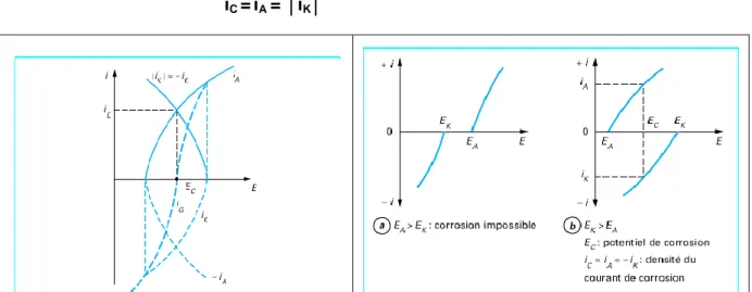 Figure II.3 -  Courbes individuelles  i A  =  f  ( E ) et  i K  =  g  ( E ) et globale  i  =  h ( E ) de polarisation en fonction 
