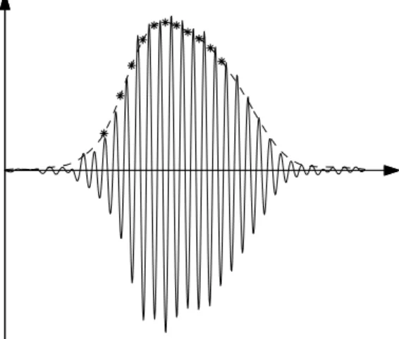 Figure 12. Streamwise amplitude proﬁle corresponding to a streamwise slice of ﬁgure 10(b): ——, schlieren signal band-pass ﬁltered at the fundamental roll wavenumber; – – –, wave-packet envelope with stars indicating local absolute instability.