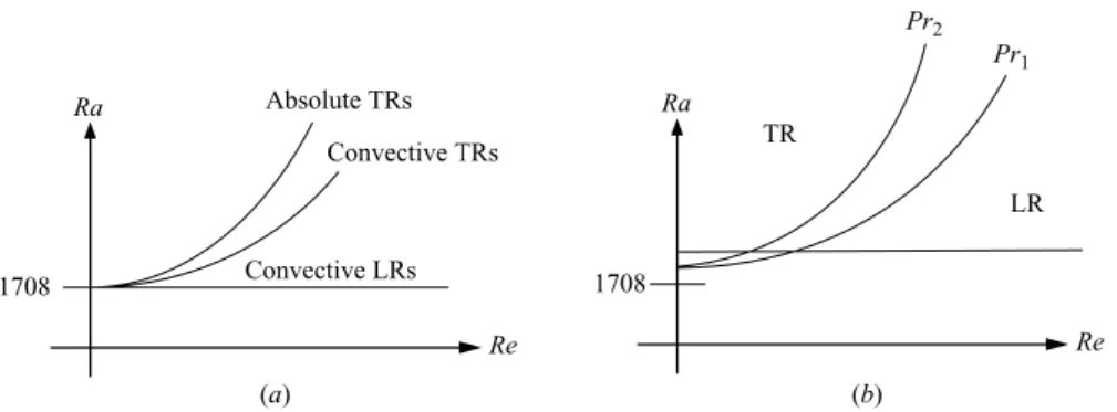 Figure 2. (a) Stability diagram of the idealized RBP system of inﬁnite horizontal extent with perfectly conducting horizontal boundaries
