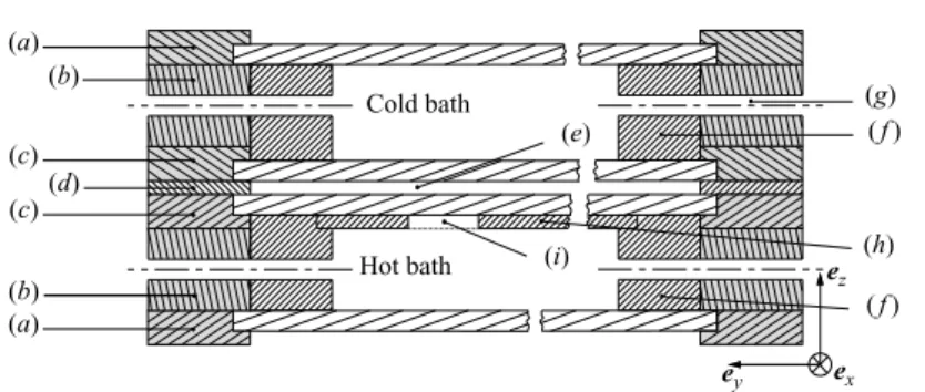 Figure 3. Cross-section of RBP facility (vertical spanwise plane e y – e z normal to the ﬂow direction): (a), (b) Frames and transparent covers of the heating and cooling baths; (c) brass frames and windows of the test section; (d) 4 mm spacer; (e) test se